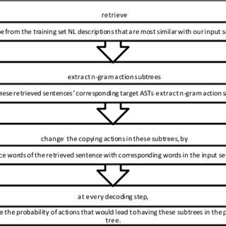 The Pipeline Of The Retrieval Based Neural Code Generation RECODE