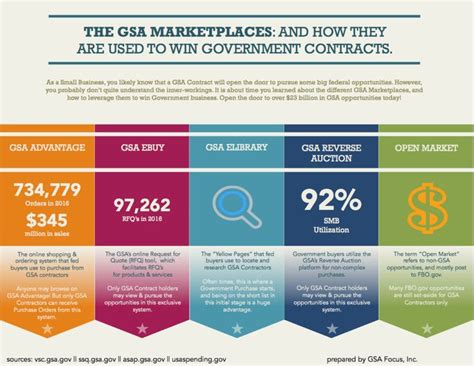 GSA Advantage, GSA eBuy & other Marketplaces | GSA Focus Blog ...