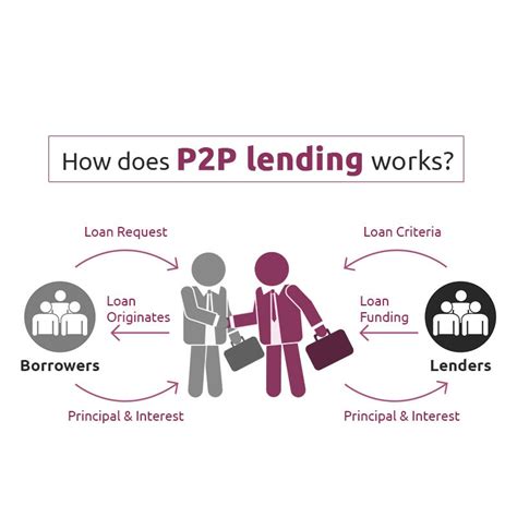 What Is Peer To Peer P2p Lending In India And How It Works By Paisadukan Medium