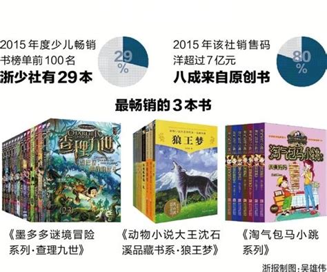 寶爸寶媽看過來！暢銷兒童書三成出自浙少社 每日頭條