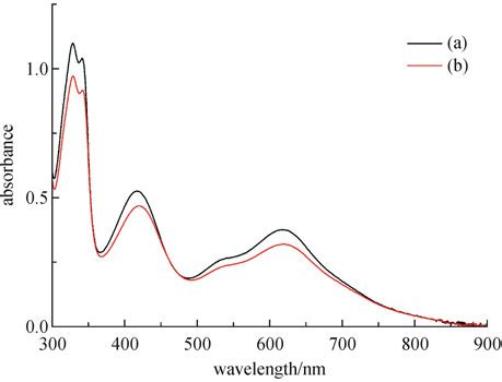 Uv Vis Absorption Spectra Of The Black Dye In Ethanol A Without Dca