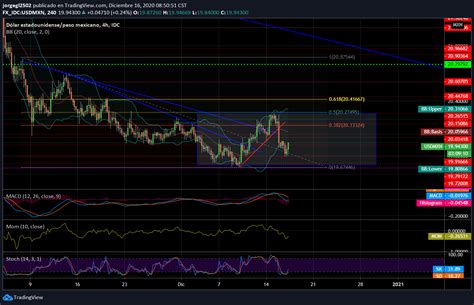 Usdmxn Frena El Movimiento De Alza Y Regresa A La Zona Media De