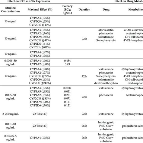 Regulation Of Clinically Important Drug Metabolizing Cytochrome P