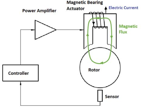 A Review Of Active Magnetic Bearings Supported Systems Optimization Design