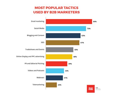 2020 B2b Marketing Top 10 Tactics To Grow Your Business Marcom