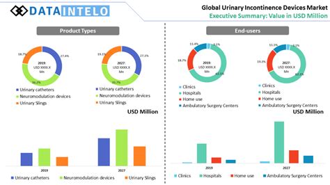 Urinary Incontinence Devices Market Analysis Size And Growth Research