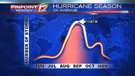 Now At Its Peak 2019 Hurricane Season Has Been Busier Than Normal So