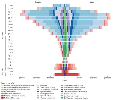 Global Regional And National Age Sex Specific Mortality For 282