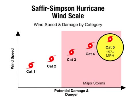 Stage 5 Hurricane What You Need To Know Understanding The Strongest Storms On Earth