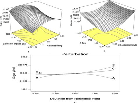 Response Surface Plots Showing The Impact Of The Interaction Between