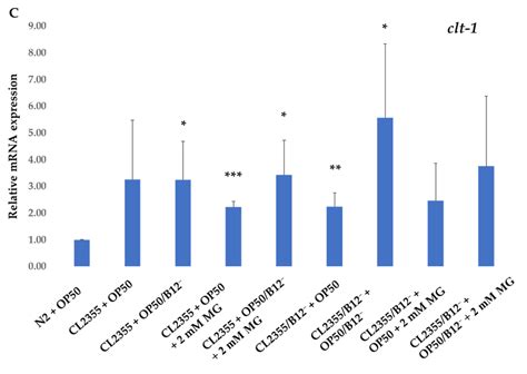 Expression Of Sod 1 A Gpx 1 B Ctl 1 C And Gst 10 D Genes In