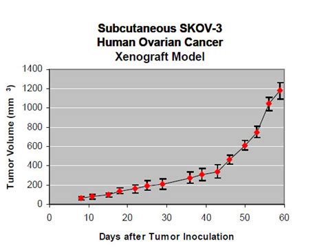 Cancer Xenograft Models