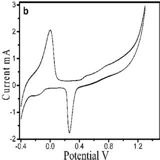 Cyclic Voltammograms Of Graphite Rod Modified With Nanoparticles Of A