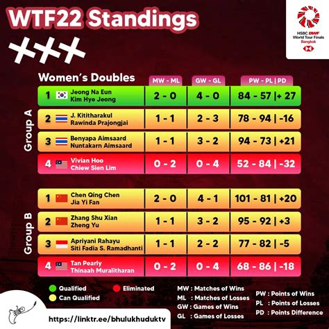 Bhulukhuduk Tv On Twitter Sedangkan Hasil Hari Kedua Fase Grup Bwf