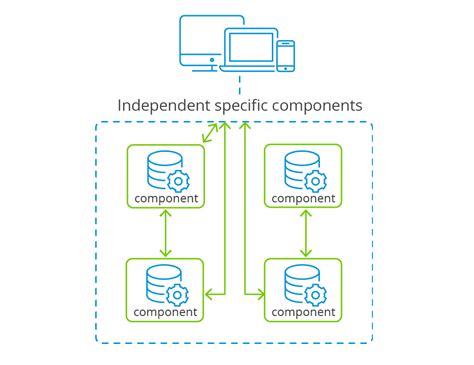 Component-Based Architecture For App Development