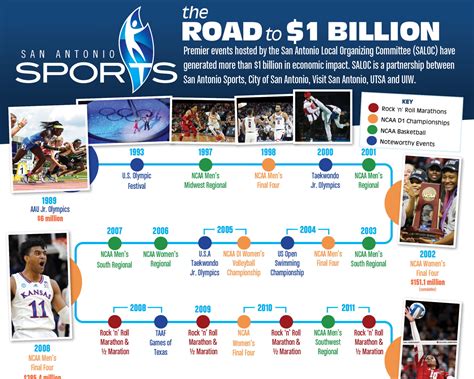 San Antonio Sports Tops $1 Billion in Economic Impact - San Antonio Sports