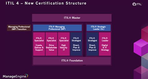 Itil 4 Certification Path Training With Questions And Answers