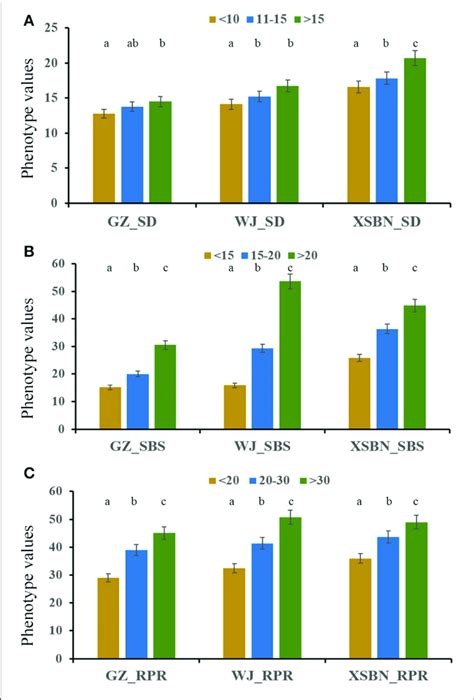 The Phenotypic Values In The Maize Elite Inbred Lines With Different