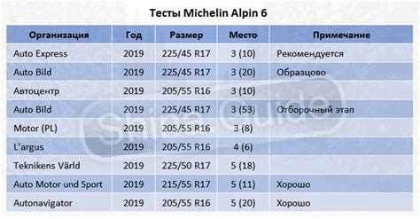 Лучшие зимние шины европейки 2019/2020 по результатам тестов | Shina Guide