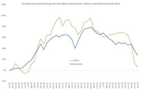 Rela O De Pre O Do Boi Gordo E Do Milho Segue Subindo Em Junho De