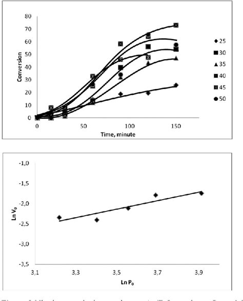 Figure 2 From Hydrogenation Of Nitrobenzene On Auzro2 Catalysts