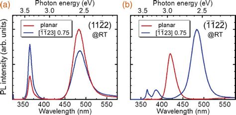 Rt Pl Spectra From The 3d Qws Grown On A Sample Bqw And B Sample Download Scientific