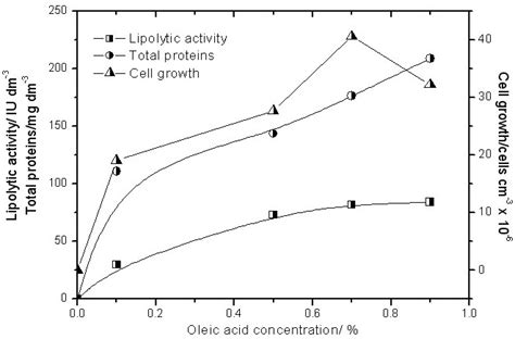 Effect Of Oleic Acid Concentration On Lipase Production Cell Growth Download Scientific