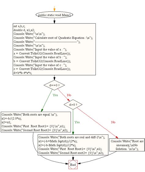 Quadratic Equation Algorithm Flowchart