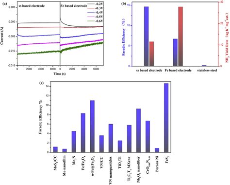 A The Comparison Of It Curves At Different Potentials Between Download Scientific Diagram