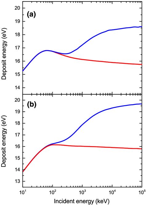 (Color online) Influence of the Auger electron emission on the energy ...