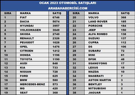 En çok otomobil satan markalar 2023 En çok araba satan markalar 2023