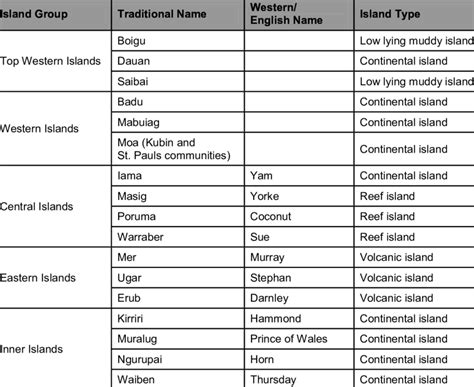 1. Traditional and English names of inhabited islands within the Torres... | Download Table