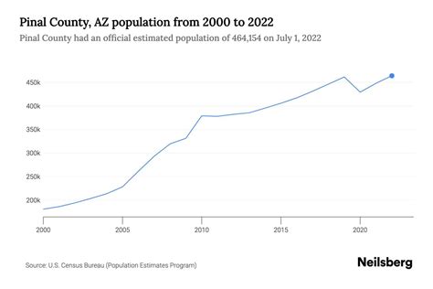 Pinal County, AZ Population by Year - 2023 Statistics, Facts & Trends ...