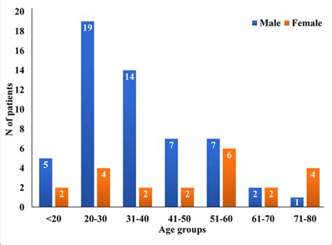 Age And Sex Distribution Among Included Patients Download Scientific Diagram