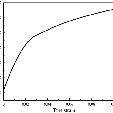 The True Stress Plastic Strain Curve Download Scientific Diagram