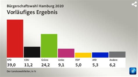 Hamburg Wahl Das vorläufige Ergebnis im Überblick watson