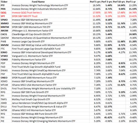 ETF Momentum Investing – Part 2 Performance - VectorVest