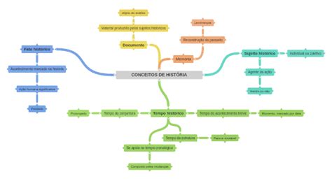 3 Conceitos De Historia - CONCEITOS DE HISTÓRIA - Coggle Diagram
