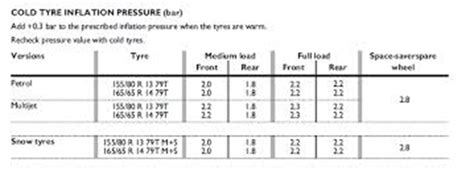 Pneumatici Fiat Panda Valori Pressione Lettera43