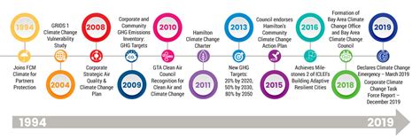 Hamilton's Climate Action Strategy | City of Hamilton