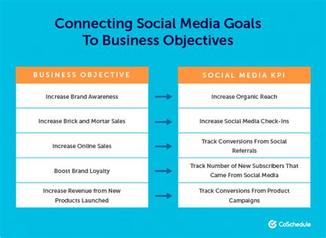 The Best Way To Plan A Social Media Strategy In 5 Steps Template