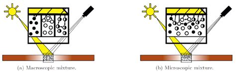 Schematic representations of macroscopic and microscopic mixtures. a ...