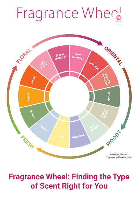 Fragrance Wheel Lilyscent