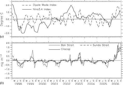 Time Series Of A The Dipole Mode Index Broken Line And The Ni O