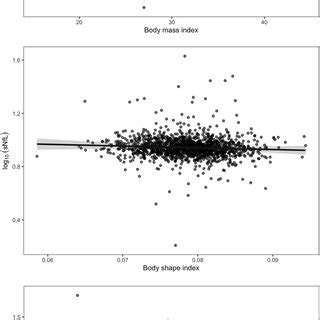 Partial Residual Plots Showing The Sex And Age Adjusted Inverse