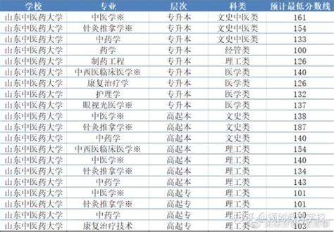 2021年山东省成人高考成绩查询 知乎