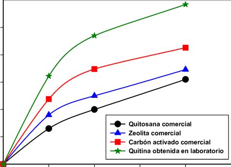 Materiales De Estudio Y Su Desempe O En La Remoci N De Cadmio