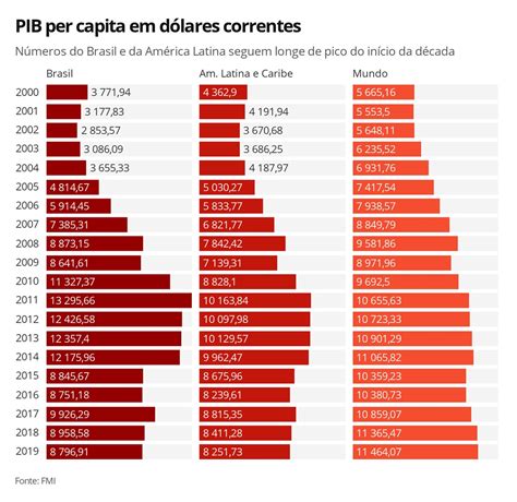 Pib Per Capita Caiu 0 6 Ao Ano Desde 2014 Na América Latina E Caribe