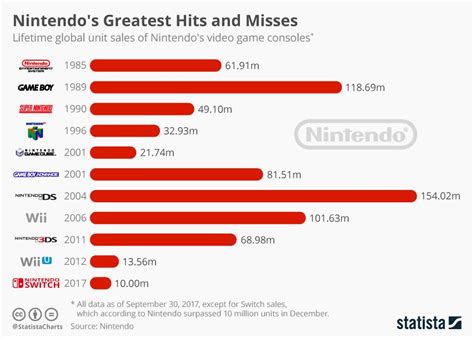 Infographic Nintendos Greatest Hits And Misses Nintendo Video