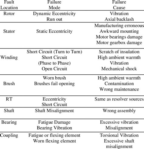 Main Failure Modes Of Resolvers According To Location And Cause